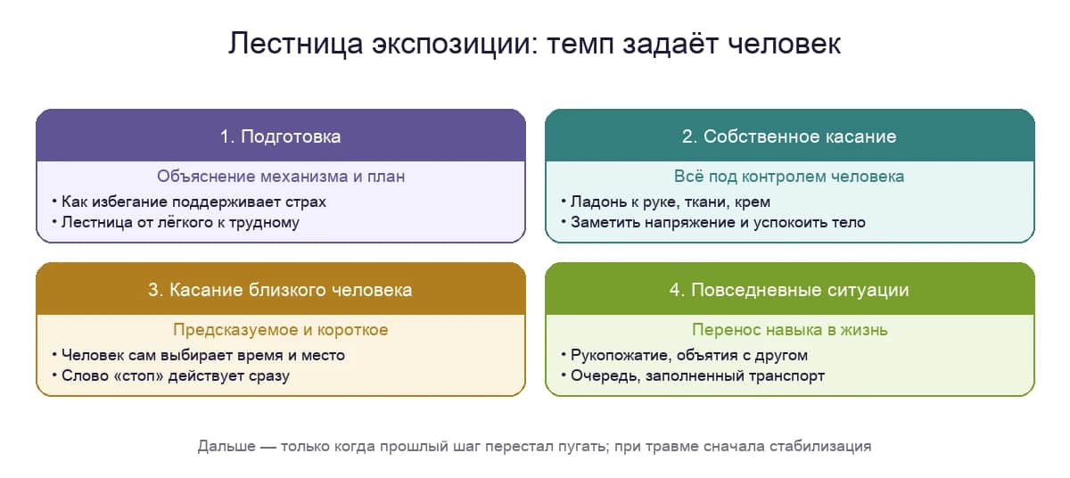 Лестница экспозиции при страхе прикосновений: от собственного касания к повседневным ситуациям в темпе человека