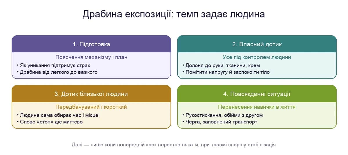 Драбина експозиції при страху дотику: від власного дотику до повсякденних ситуацій у темпі людини