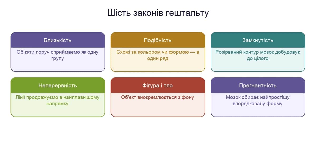 Шість законів гештальту: близькість, подібність, замкнутість, неперервність, фігура-тло, прегнантність