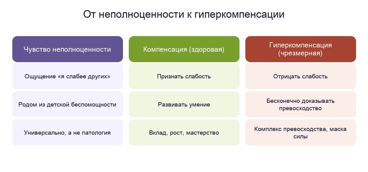 Путь от чувства неполноценности через здоровую компенсацию к гиперкомпенсации по Адлеру