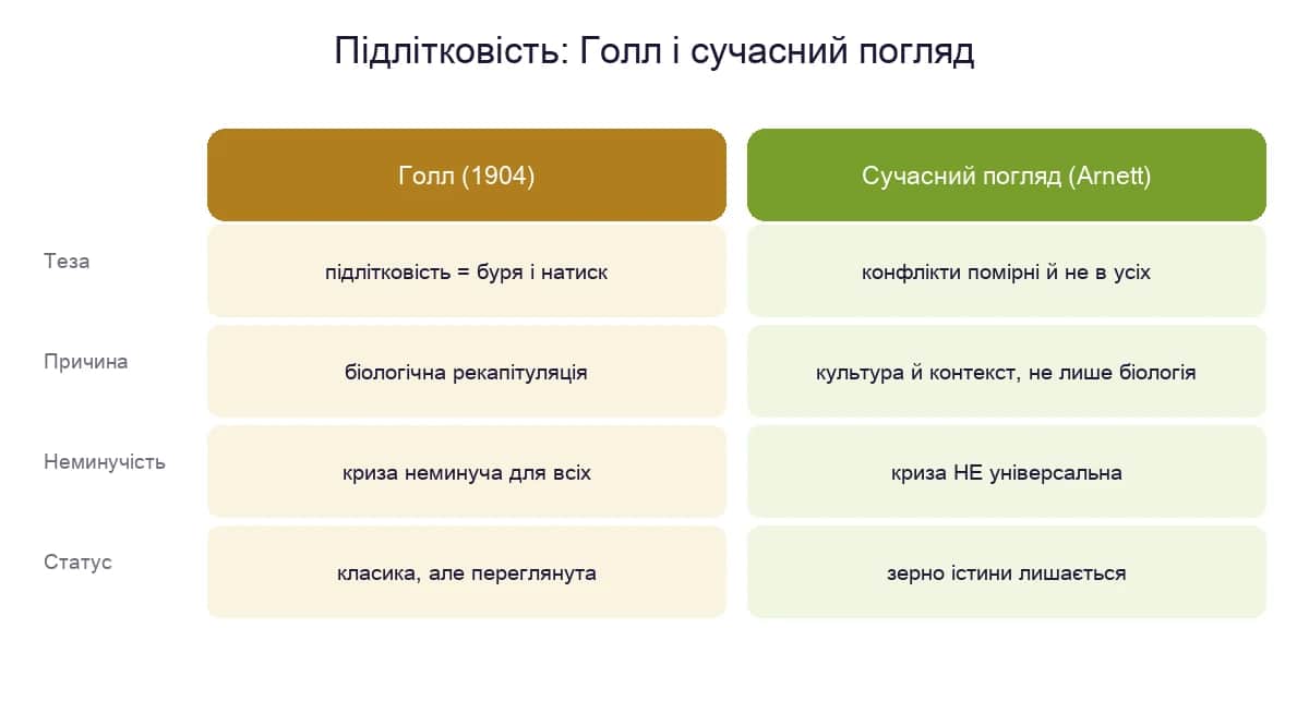 Порівняння: підлітковість за Голлом і сучасний погляд Арнетта