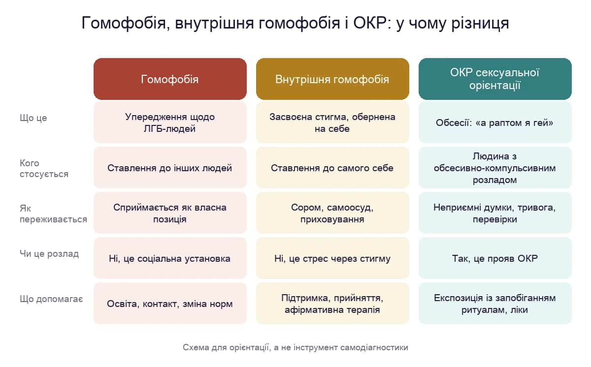 Гомофобія, внутрішня гомофобія і ОКР сексуальної орієнтації: чим вони відрізняються