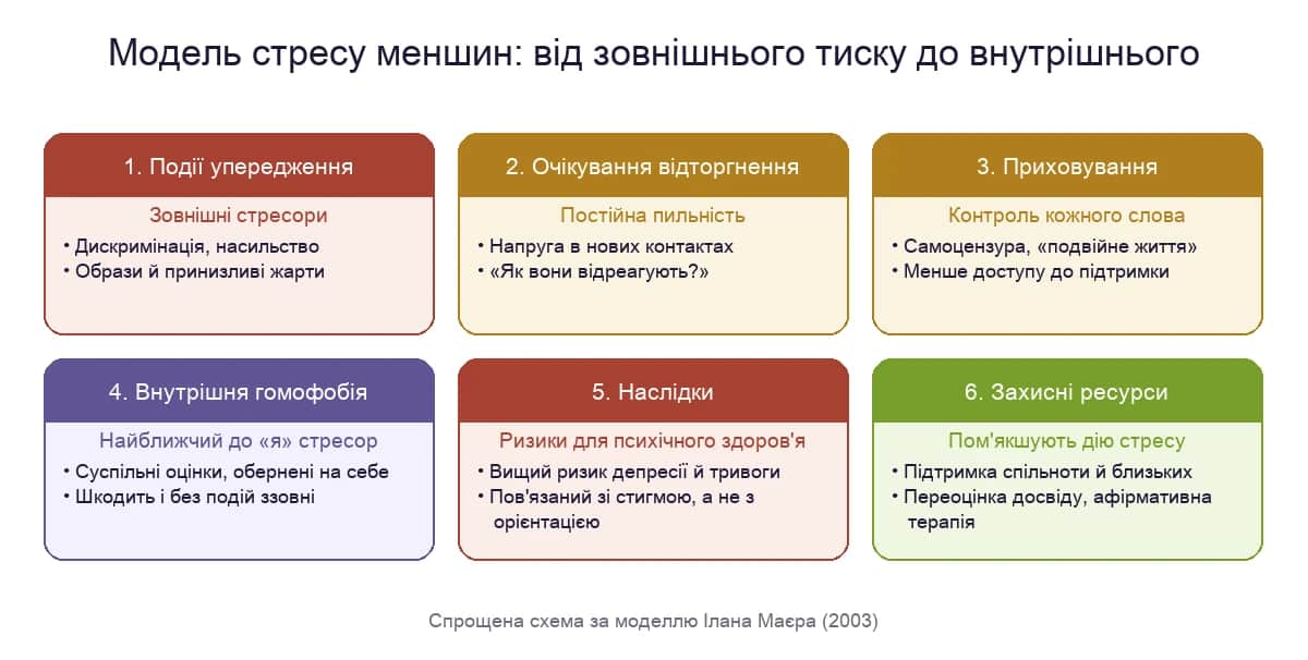 Модель стресу меншин: від зовнішніх подій упередження до внутрішньої гомофобії і ресурсів, що пом'якшують стрес