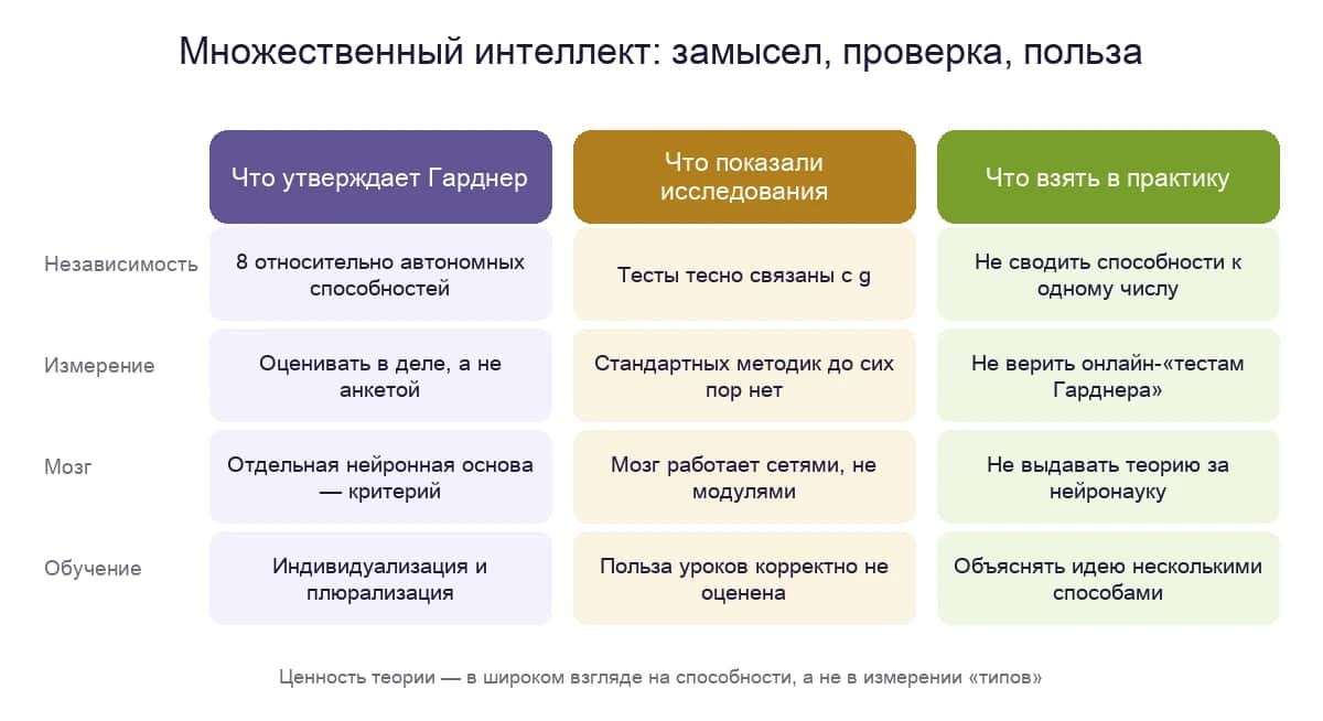 Теория множественного интеллекта: что утверждает Гарднер, что показали исследования и что стоит взять в практику