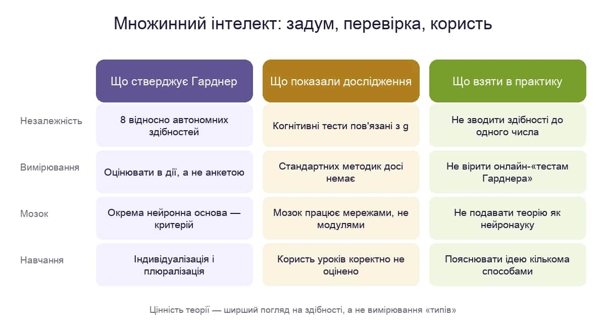Теорія множинного інтелекту: що стверджує Гарднер, що показали дослідження і що варто взяти в практику