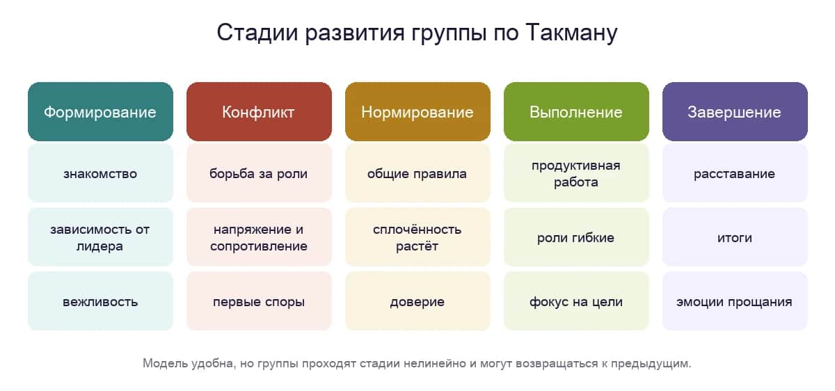 Пять стадий развития группы по Такману: формирование, конфликт, нормирование, выполнение, завершение
