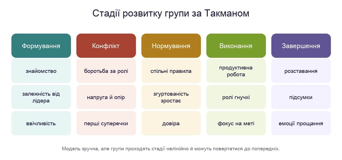П'ять стадій розвитку групи за Такманом: формування, конфлікт, нормування, виконання, завершення