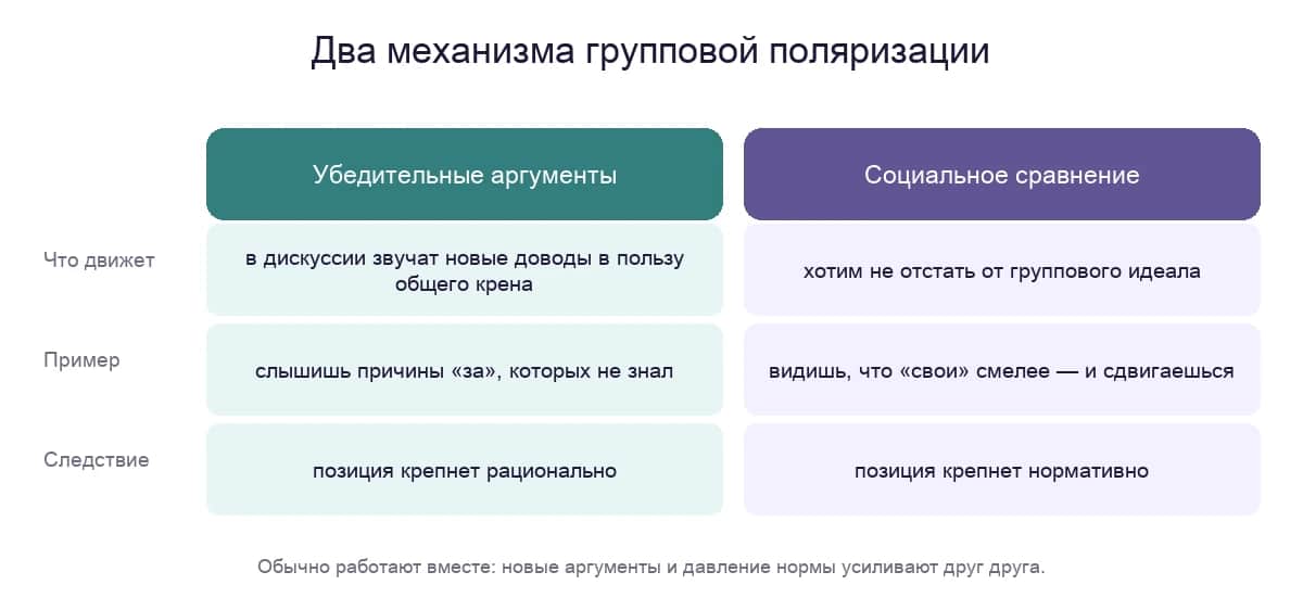 Два механизма групповой поляризации: убедительные аргументы и социальное сравнение