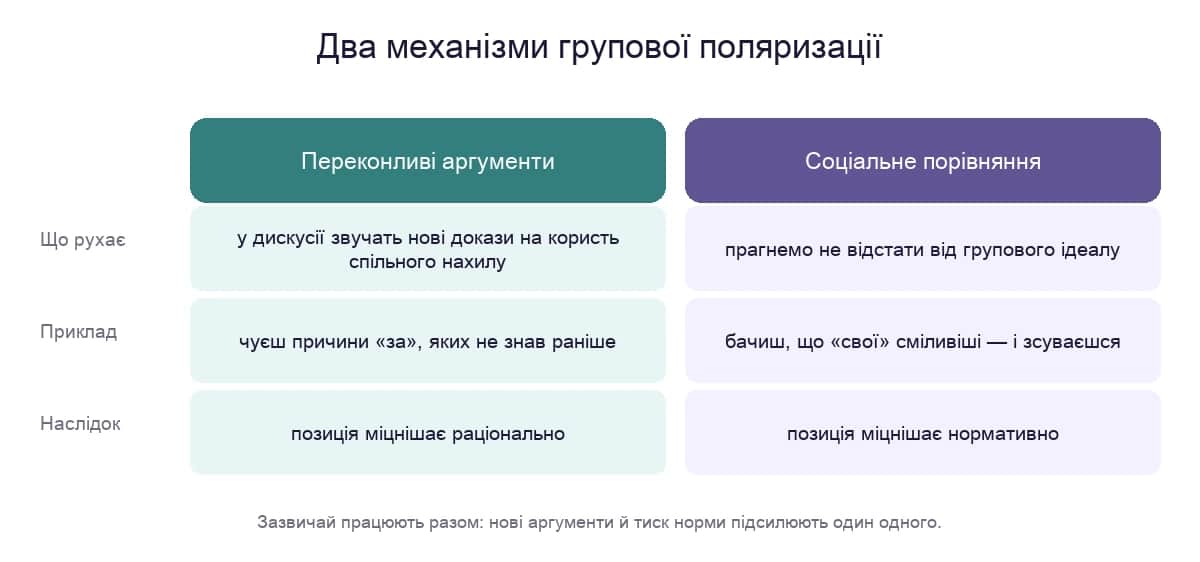 Два механізми групової поляризації: переконливі аргументи та соціальне порівняння