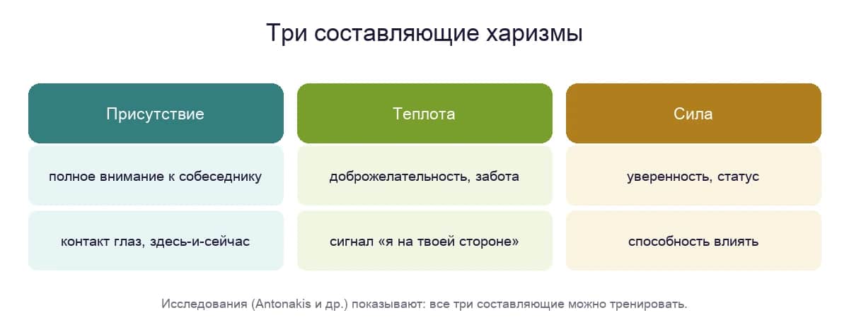 Три составляющие харизмы: присутствие, теплота и сила