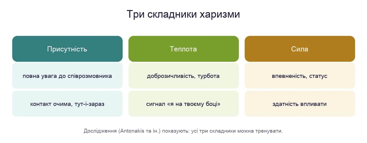 Три складники харизми: присутність, теплота і сила