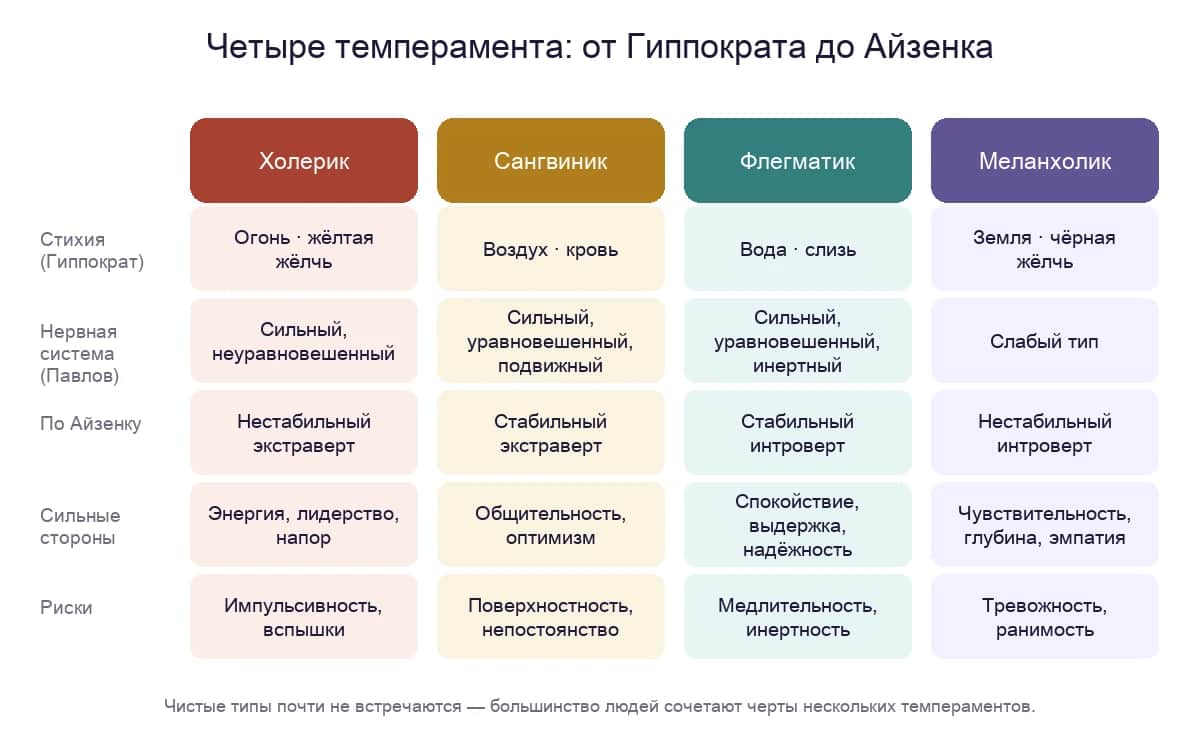Сравнение четырёх типов темперамента по Гиппократу, Павлову и Айзенку