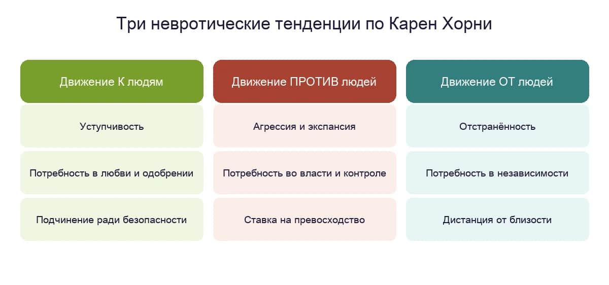 Три невротические тенденции по Карен Хорни: движение к людям, против людей и от людей