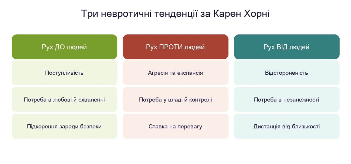 Три невротичні тенденції за Карен Хорні: рух до людей, проти людей і від людей