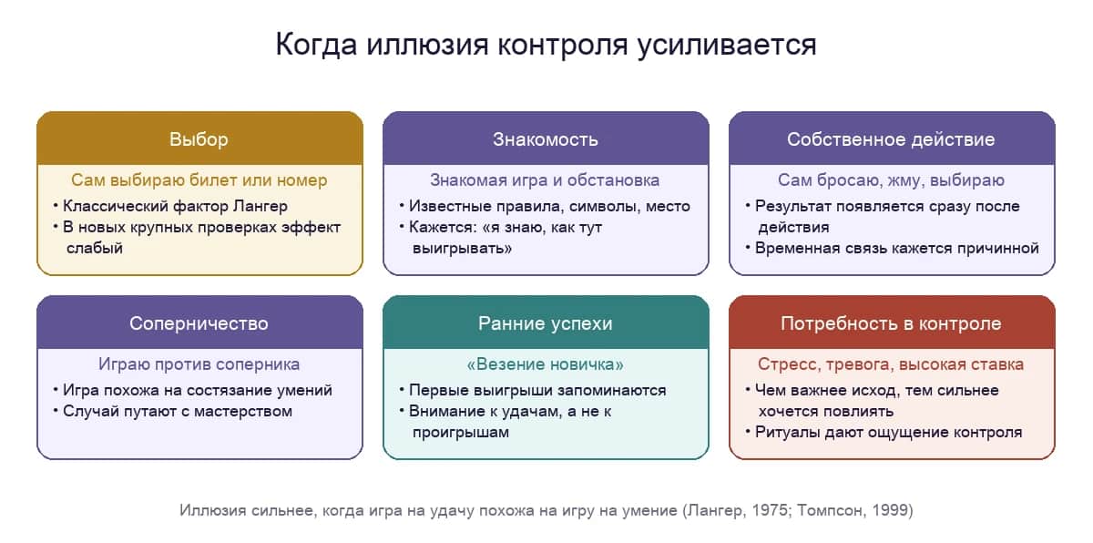 Когда иллюзия контроля усиливается: выбор, знакомость, собственное действие, соперничество, ранние успехи, потребность в контроле