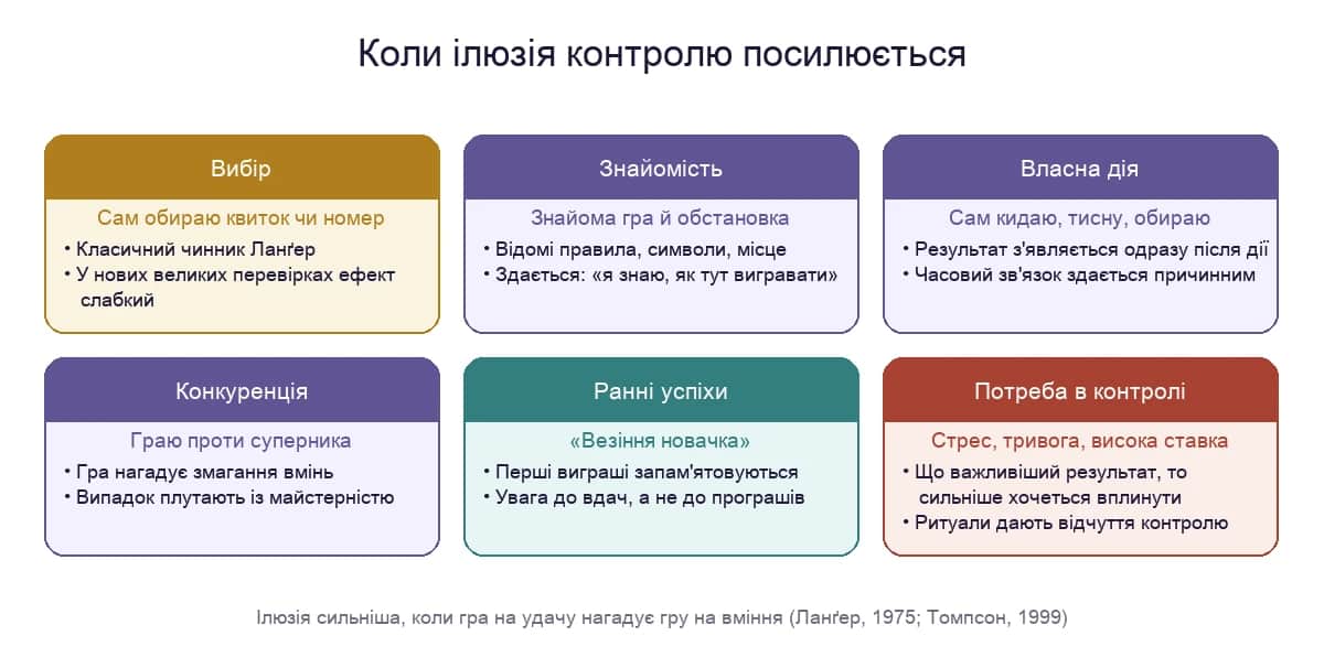 Коли ілюзія контролю посилюється: вибір, знайомість, власна дія, конкуренція, ранні успіхи, потреба в контролі