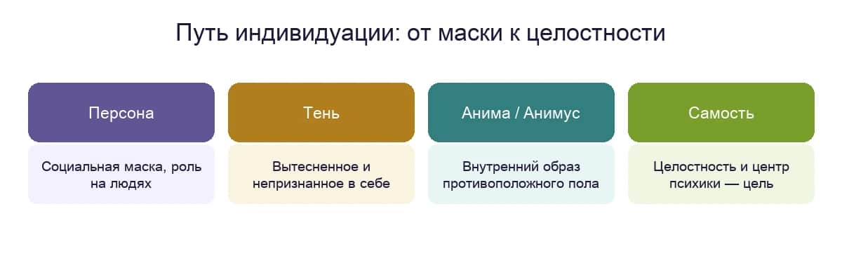 Путь индивидуации: персона, тень, анима и анимус, самость