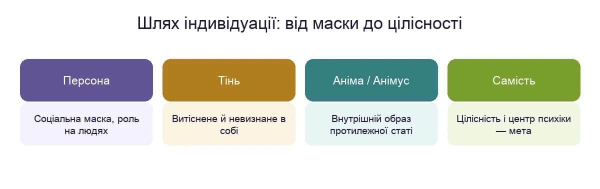 Шлях індивідуації: персона, тінь, аніма й анімус, самість
