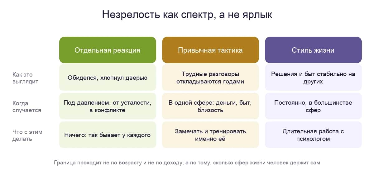 Незрелость как спектр: отдельная реакция, привычная тактика и стиль жизни — как выглядит, когда случается и что с этим делать