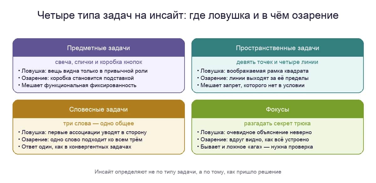 Четыре типа задач на инсайт: предметные, пространственные, словесные и фокусы — где ловушка и в чём озарение