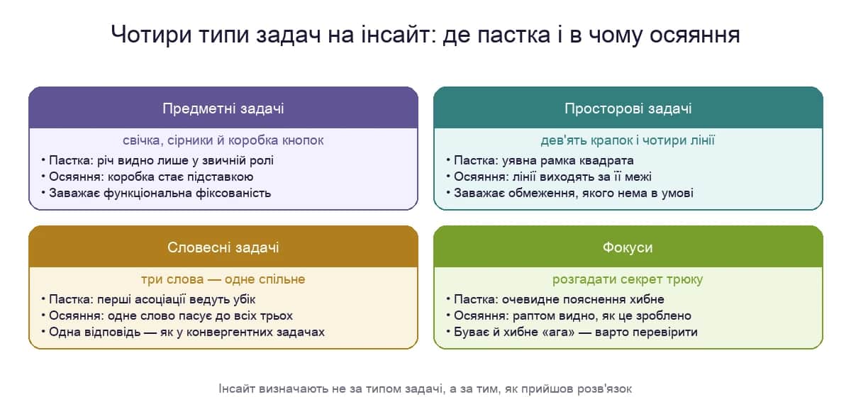 Чотири типи задач на інсайт: предметні, просторові, словесні й фокуси — де пастка і в чому осяяння