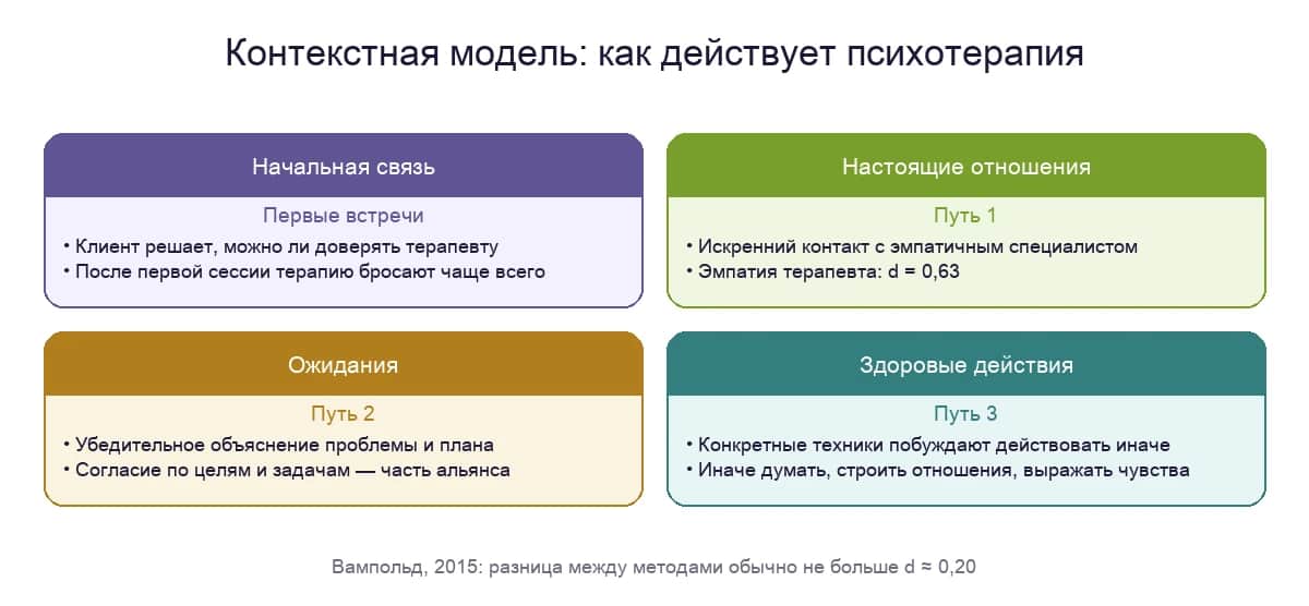 Контекстная модель психотерапии: начальная связь и три пути, которыми действует терапия