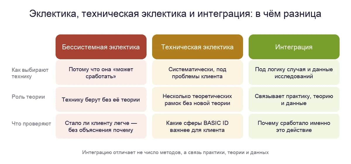 Бессистемная эклектика, техническая эклектика и интеграция: как выбирают технику, какую роль играет теория и что проверяют