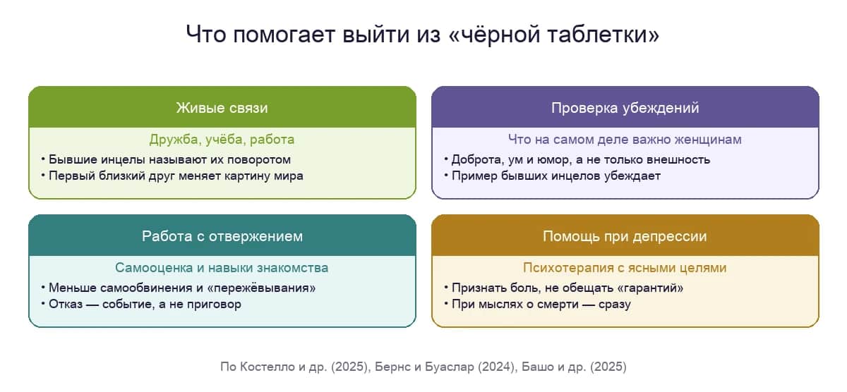 Что помогает выйти из «чёрной таблетки»: живые связи, проверка убеждений, работа с отвержением и помощь при депрессии