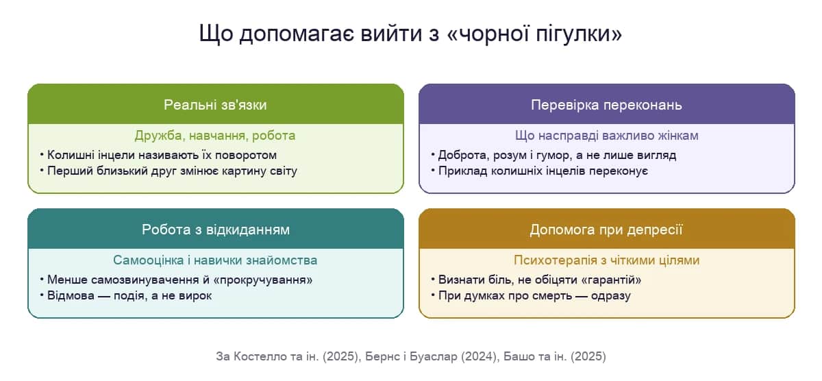 Що допомагає вийти з «чорної пігулки»: реальні зв'язки, перевірка переконань, робота з відкиданням і допомога при депресії