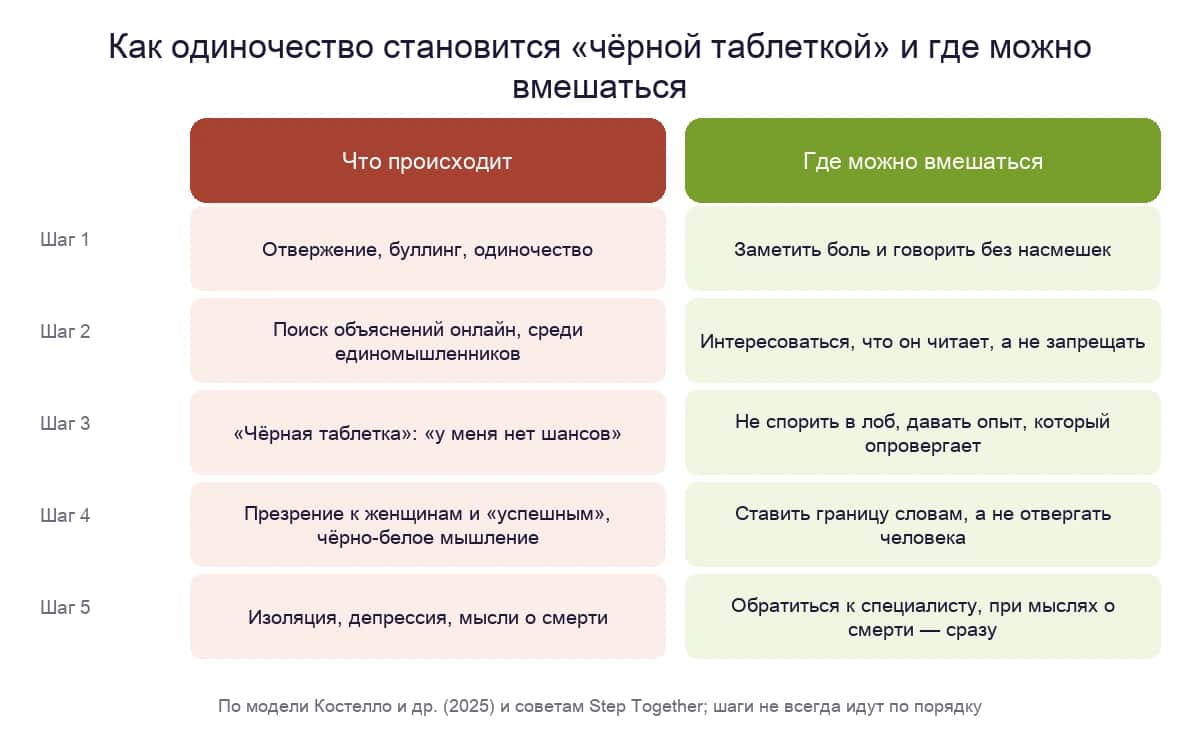 Как одиночество подростка превращается в «чёрную таблетку» и где можно вмешаться на каждом шаге