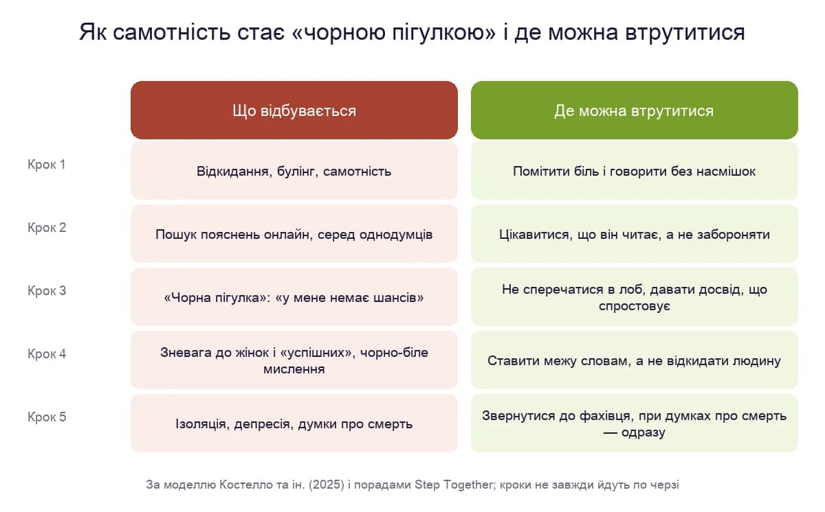 Як самотність підлітка стає «чорною пігулкою» і де можна втрутитися на кожному кроці