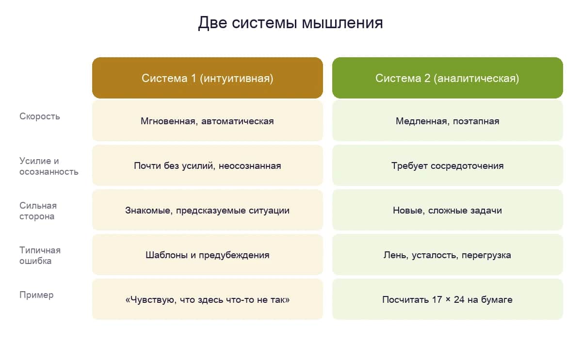 Система 1 (интуитивная) и Система 2 (аналитическая): скорость, усилие, сильные стороны и типичные ошибки