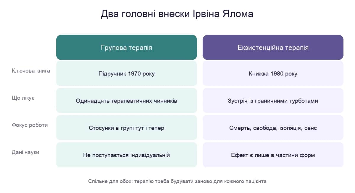 Два головні внески Ірвіна Ялома: групова та екзистенційна терапія — ключова книга, що лікує, фокус роботи, дані науки
