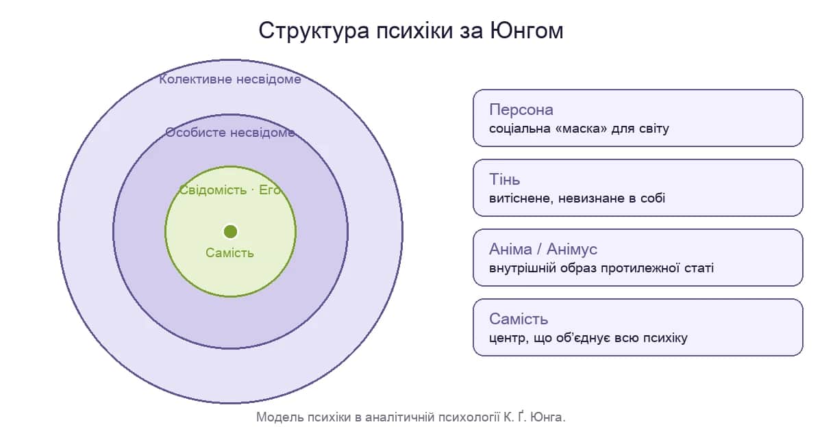 Структура психіки за Юнгом: свідомість, особисте й колективне несвідоме, архетипи та Самість