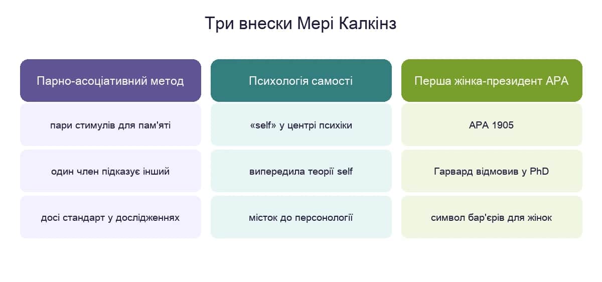 Три внески Мері Калкінз: парно-асоціативний метод, психологія самості та перша жінка-президент APA
