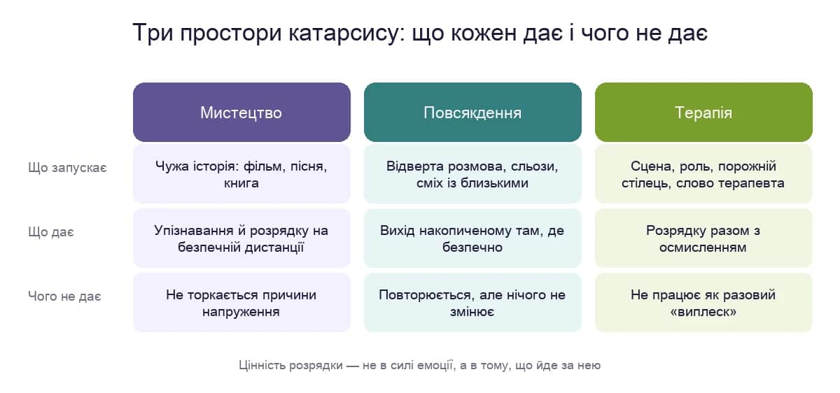 Три простори катарсису: мистецтво, повсякдення і терапія — що кожен дає і чого не дає