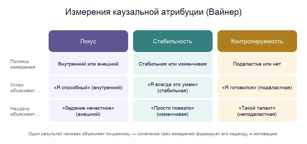 Измерения каузальной атрибуции по Вайнеру: локус, стабильность и контролируемость
