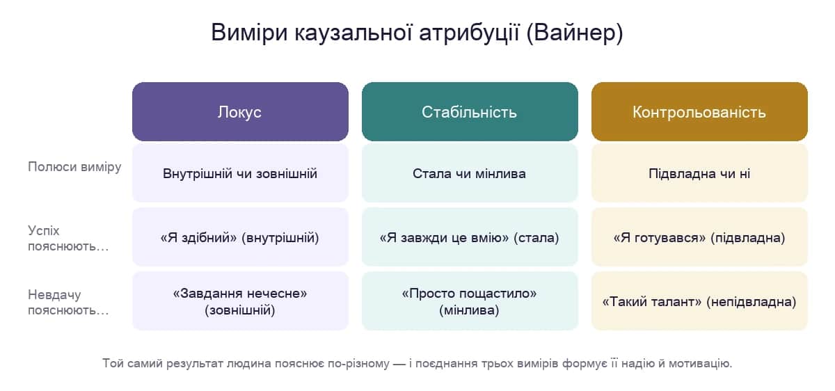 Виміри каузальної атрибуції за Вайнером: локус, стабільність і контрольованість