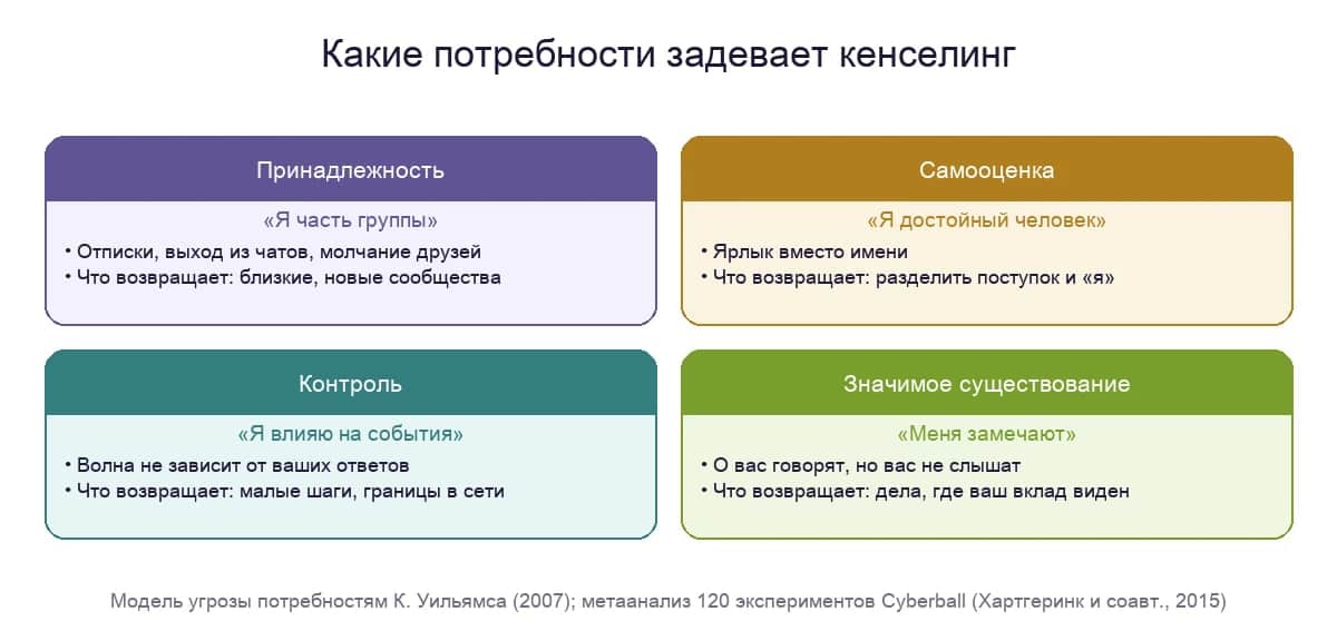 Четыре потребности, которые задевает кенселинг: принадлежность, самооценка, контроль и значимое существование