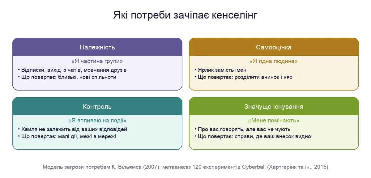 Чотири потреби, які зачіпає кенселінг: належність, самооцінка, контроль і значуще існування