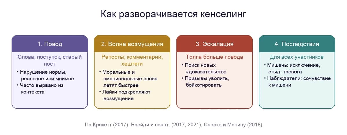 Как разворачивается кенселинг: повод, волна возмущения, эскалация и последствия для всех участников