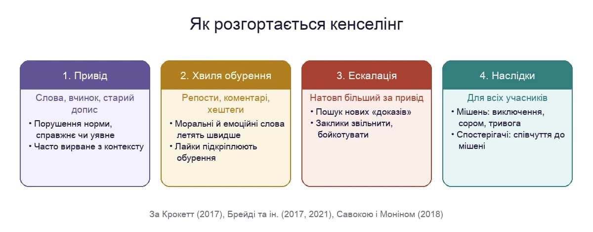 Як розгортається кенселінг: привід, хвиля обурення, ескалація і наслідки для всіх учасників