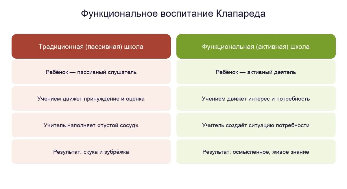 Функциональное воспитание Клапареда: традиционная пассивная школа против активной, где учением движет интерес и потребность ребёнка