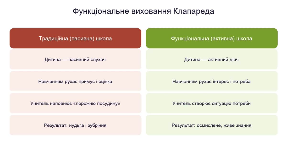 Функціональне виховання Клапареда: традиційна пасивна школа проти активної, у якій навчанням рухає інтерес і потреба дитини