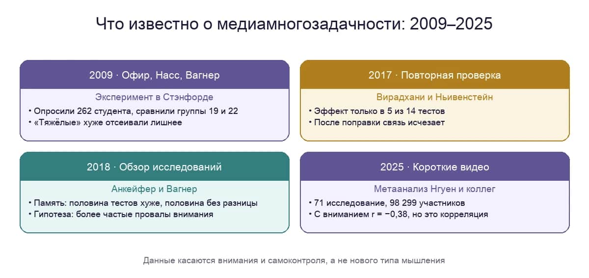 Что известно о медиамногозадачности: от эксперимента 2009 года до метаанализа 2025 года