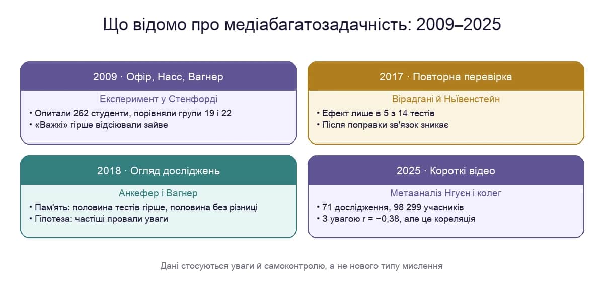 Що відомо про медіабагатозадачність: від експерименту 2009 року до метааналізу 2025 року