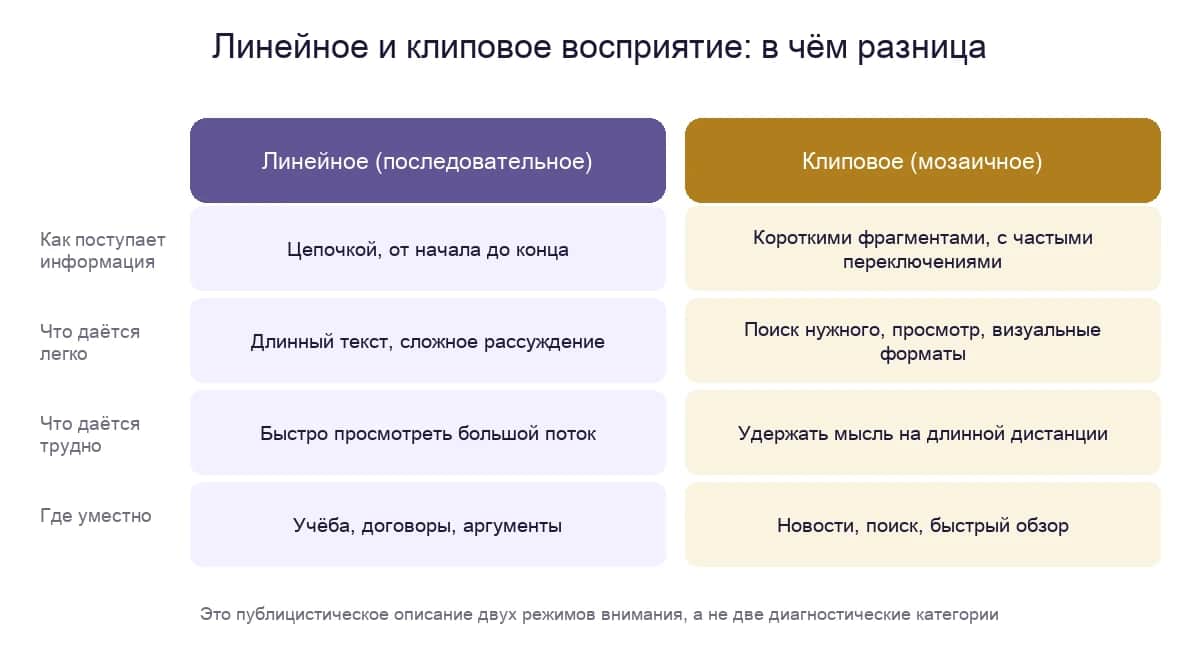 Линейное и клиповое восприятие: как поступает информация, что даётся легко и что трудно