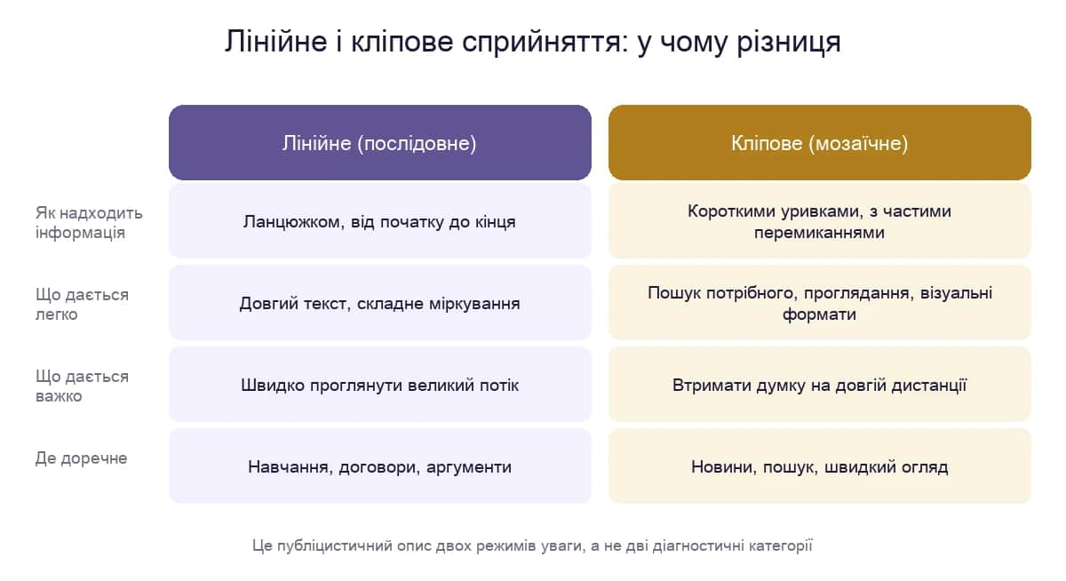 Лінійне і кліпове сприйняття: як надходить інформація, що дається легко і що важко