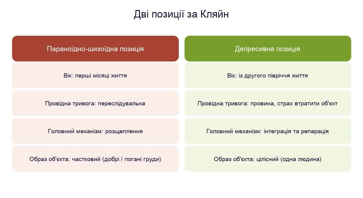 Дві позиції психічного розвитку за Мелані Кляйн: параноїдно-шизоїдна і депресивна