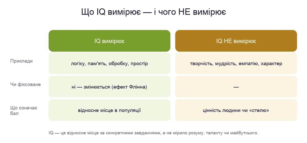Що IQ вимірює і чого не вимірює — приклади, мінливість і значення балу